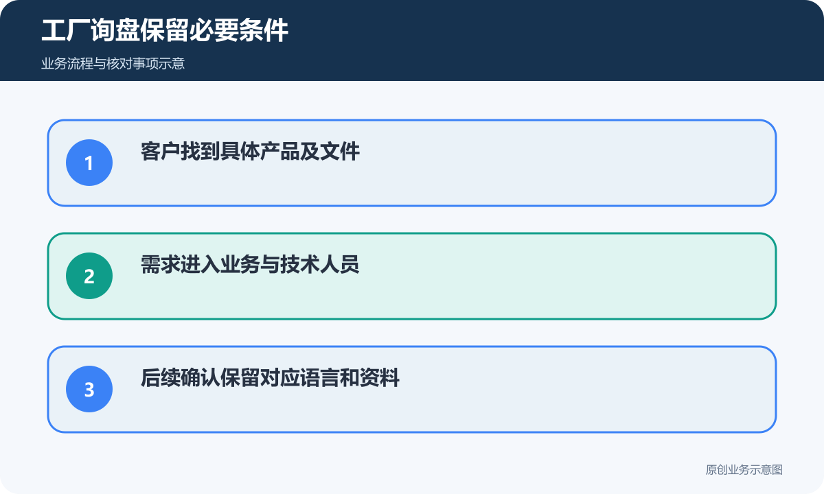 工厂双语询盘连接产品文件与业务技术人员