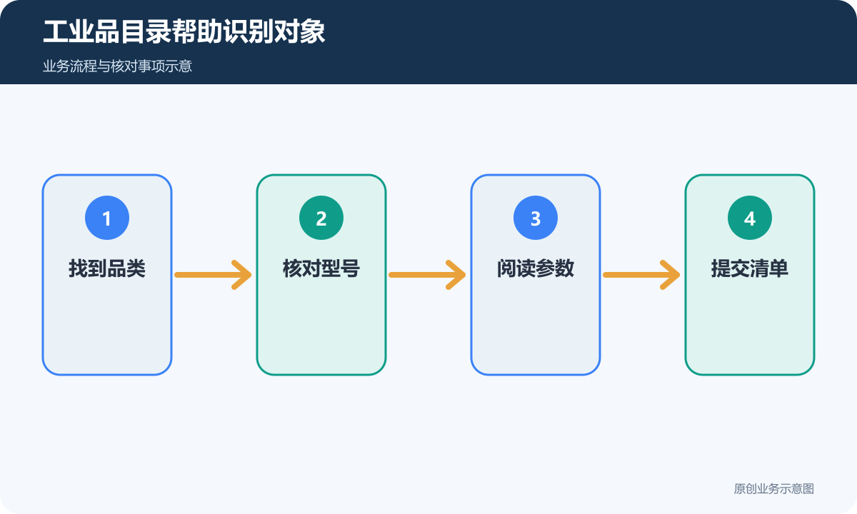 工业品采购从品类、型号和参数进入清单提交