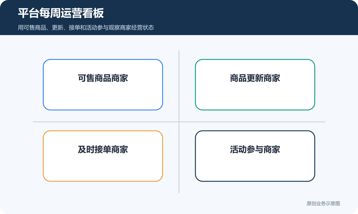 区域特产多商户平台每周跟踪商品更新接单活动和问题处理的运营看板