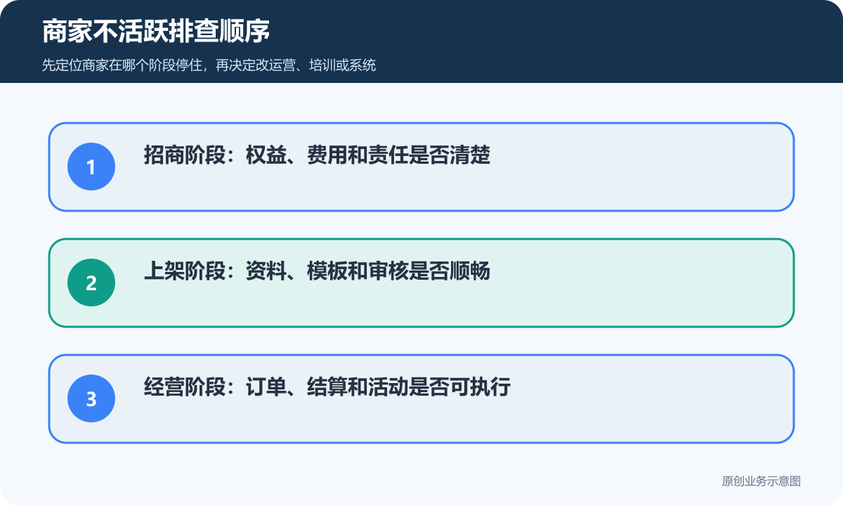 多商户平台商家不活跃从招商上架订单结算和运营五个环节定位原因