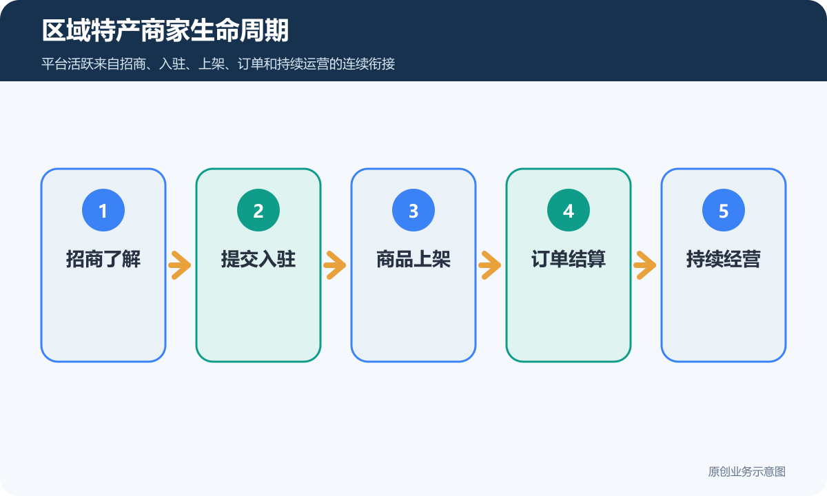 区域特产多商户平台从招商入驻上架到订单结算和复购的商家生命周期
