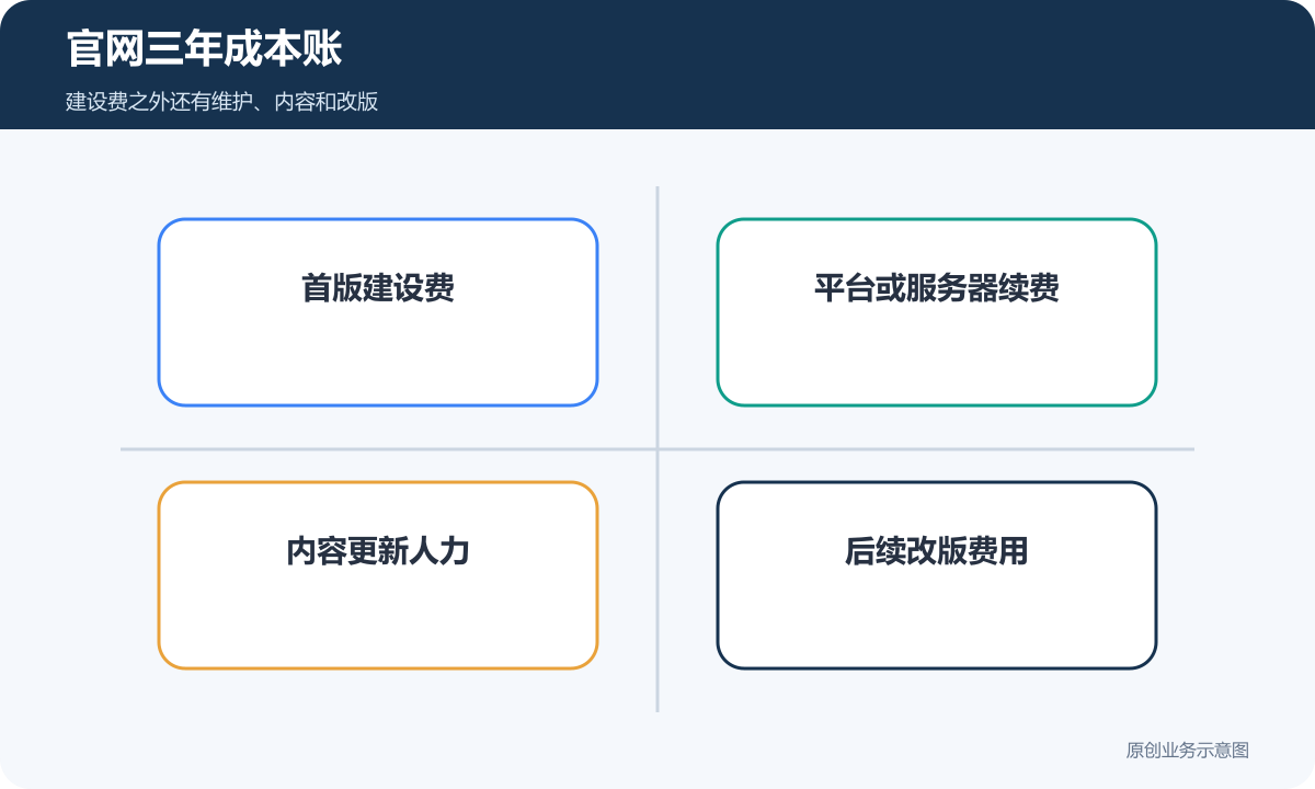 官网三年成本账