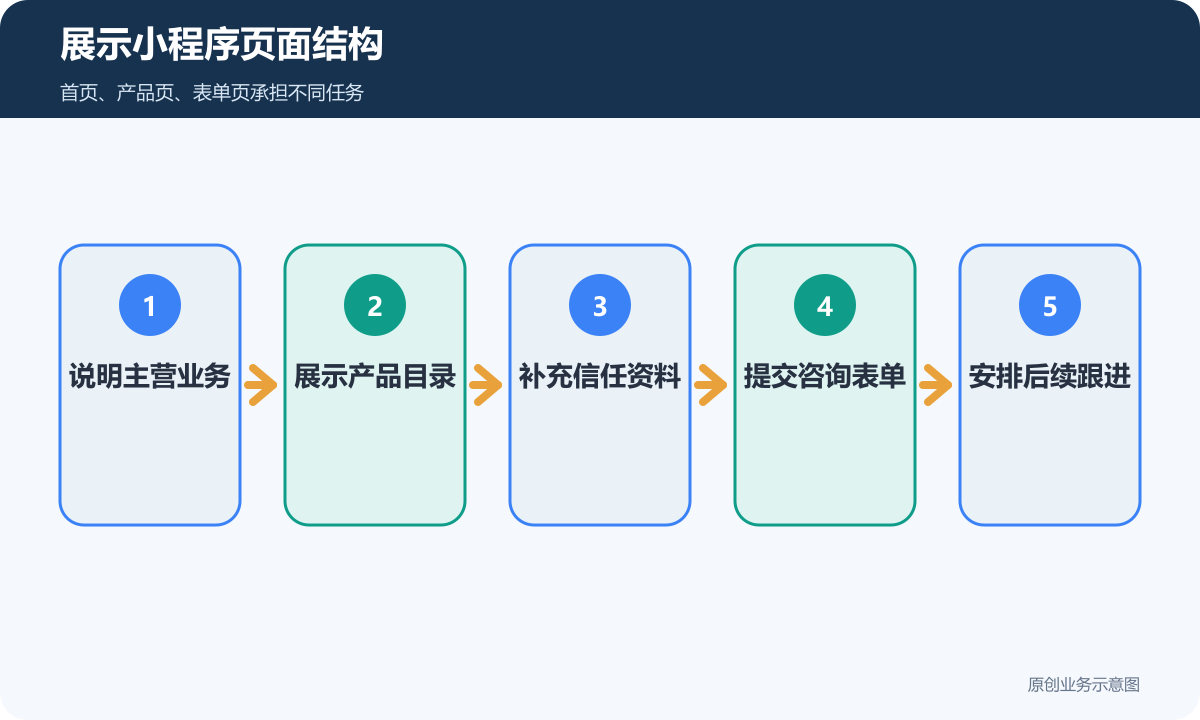 展示小程序页面结构