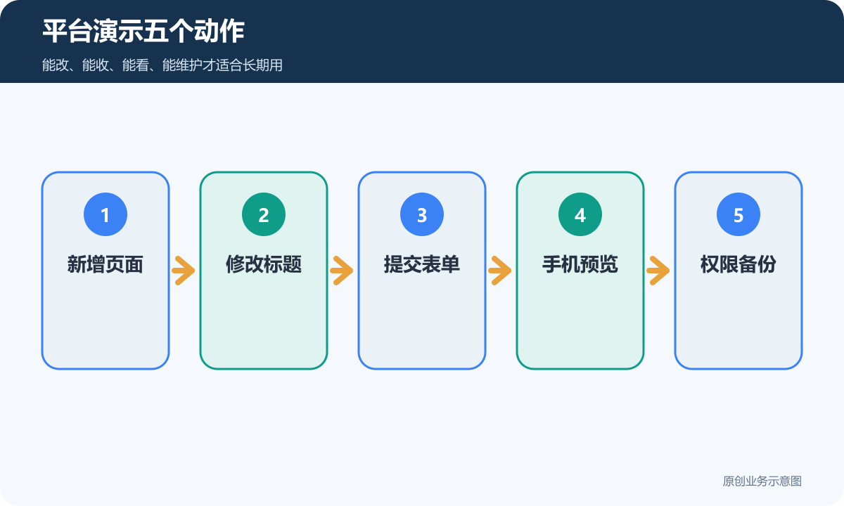 平台演示五个动作