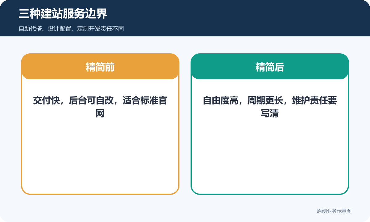 三种建站服务边界
