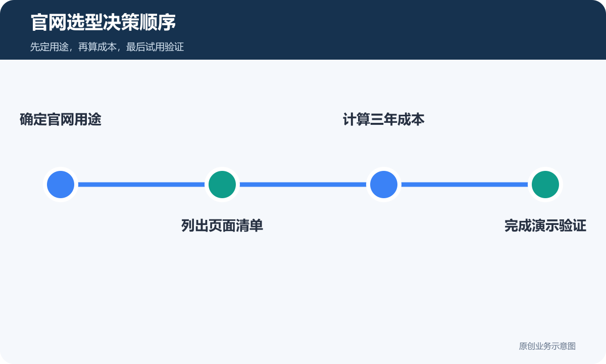 官网选型决策顺序