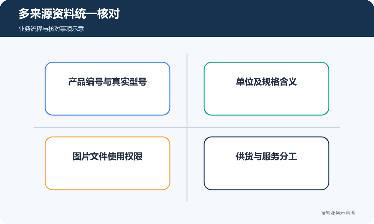 多来源资料统一核对型号、单位、权限和分工