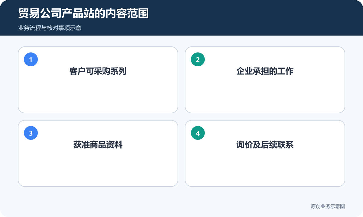 外贸公司产品站说明可采购系列、实际工作与联系