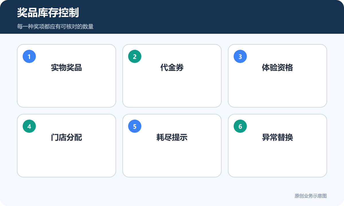 奖品库存控制