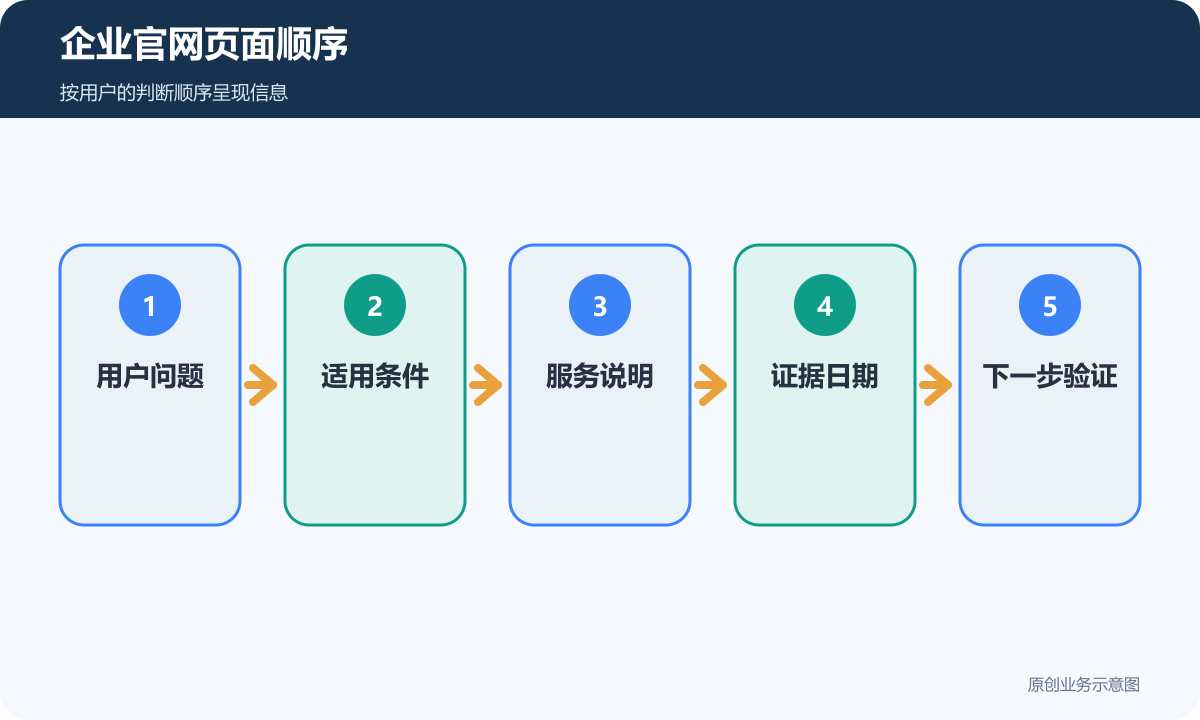 企业官网页面顺序