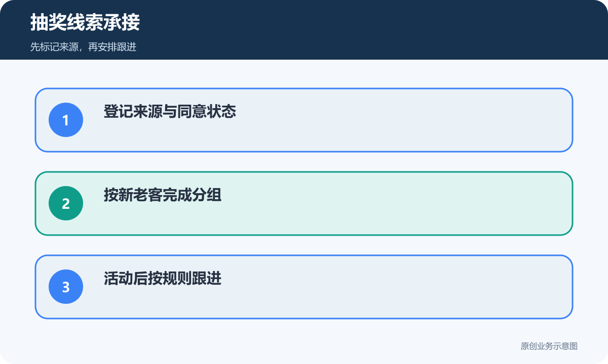 抽奖线索承接
