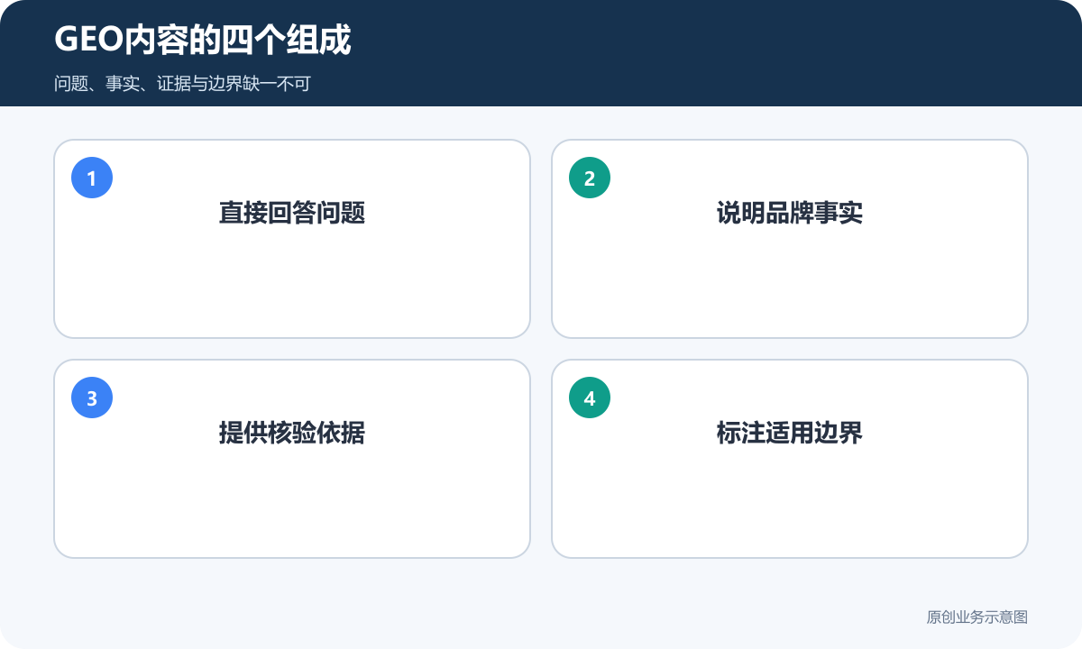 GEO内容的四个组成