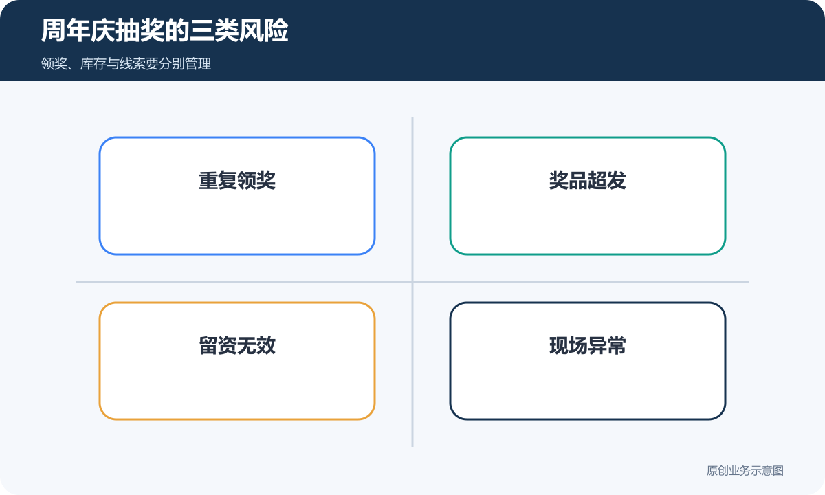 周年庆抽奖的三类风险
