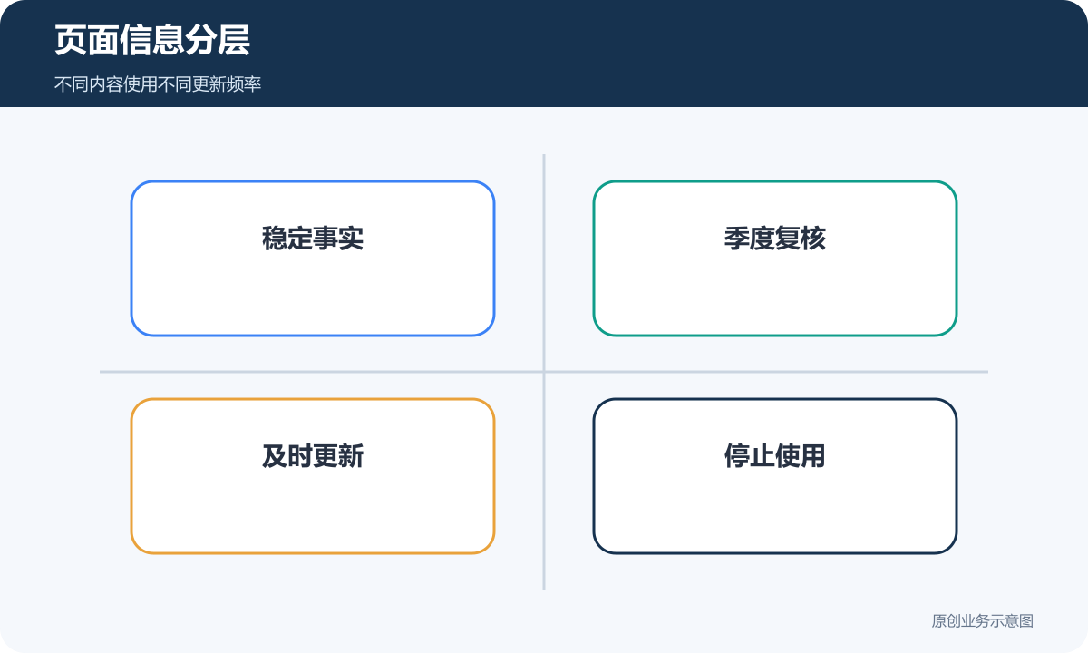 页面信息分层