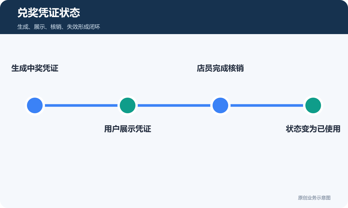 兑奖凭证状态