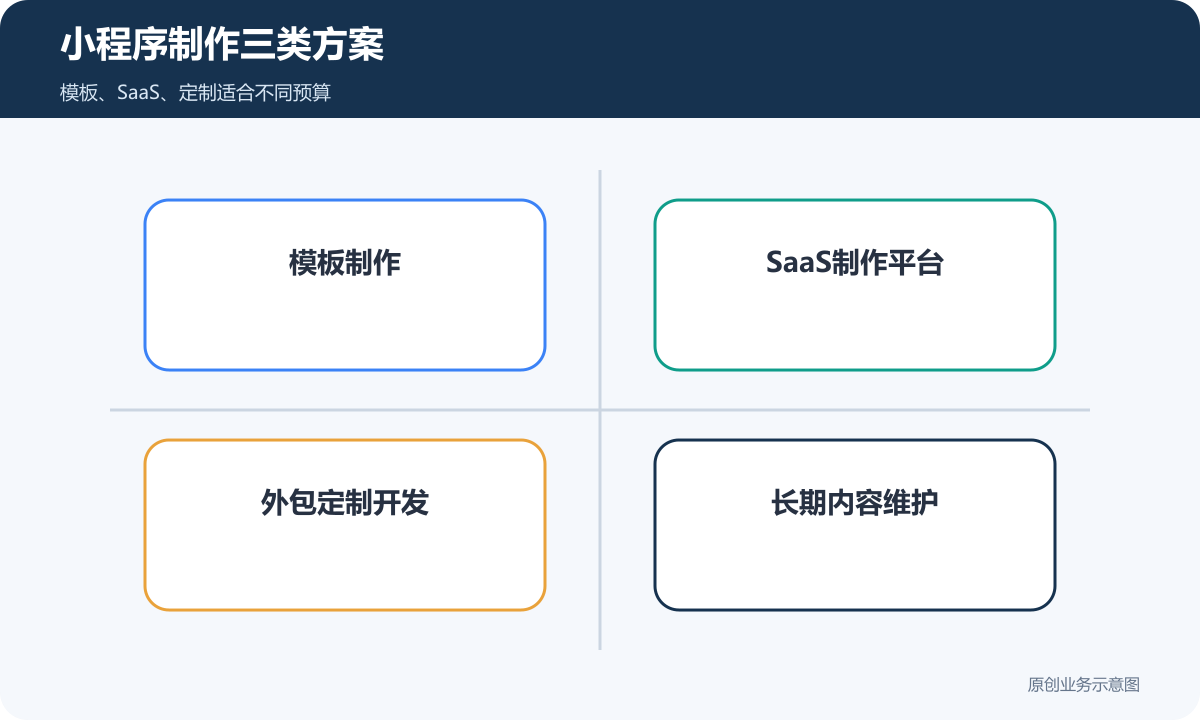 小程序制作三类方案