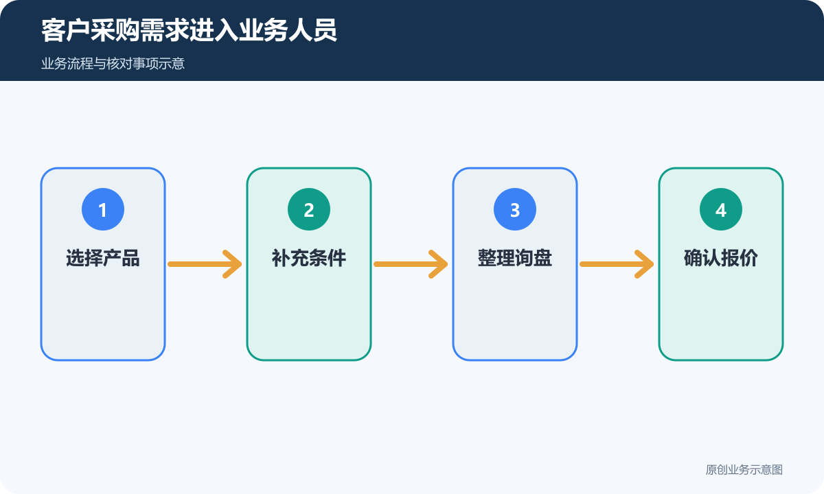 贸易公司采购需求由选品、补充条件进入报价确认