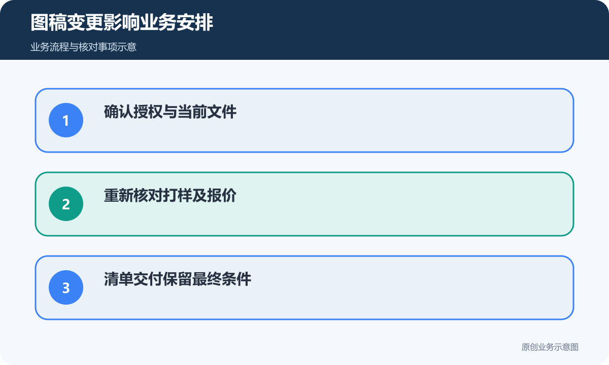 印刷图稿变化重新核对授权、样品、报价与最终清单