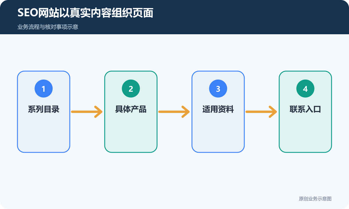 SEO外贸站由系列、产品、资料连接到联系入口