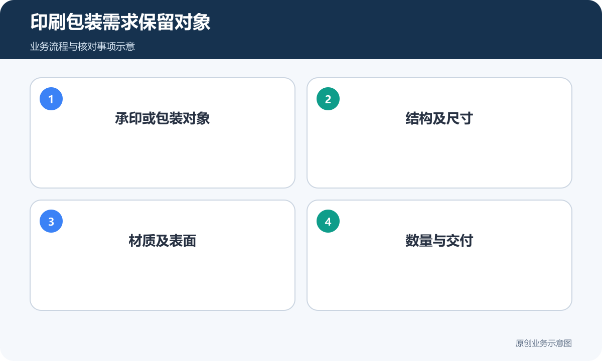 印刷包装需求同时说明对象、结构、材料、数量和交付