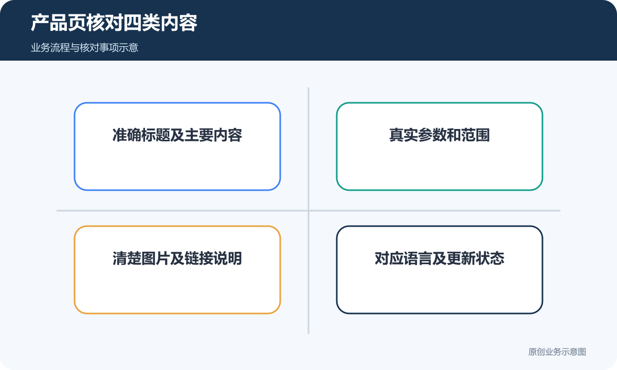 SEO产品页共同核对标题、参数、图文链接和语言状态