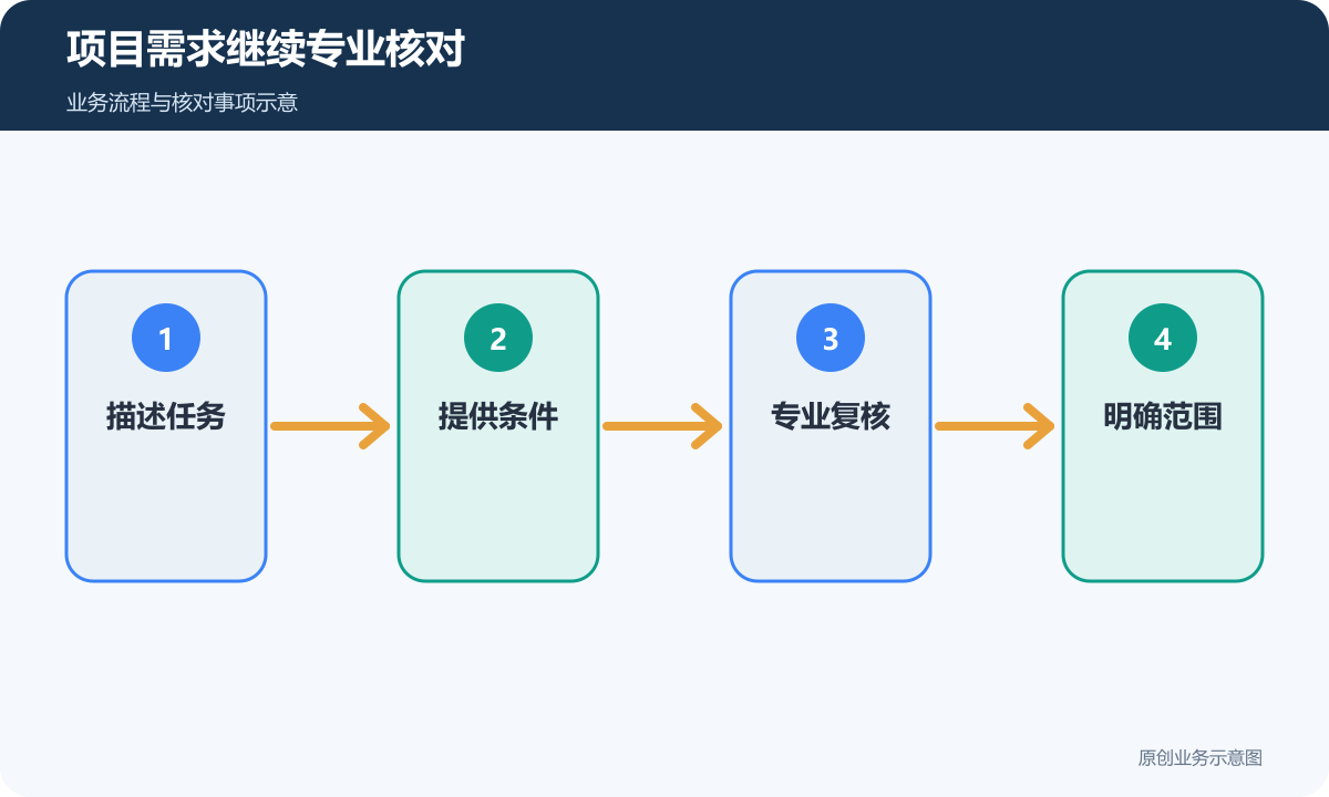 游乐项目描述任务、补充条件后进入专业复核和范围确认