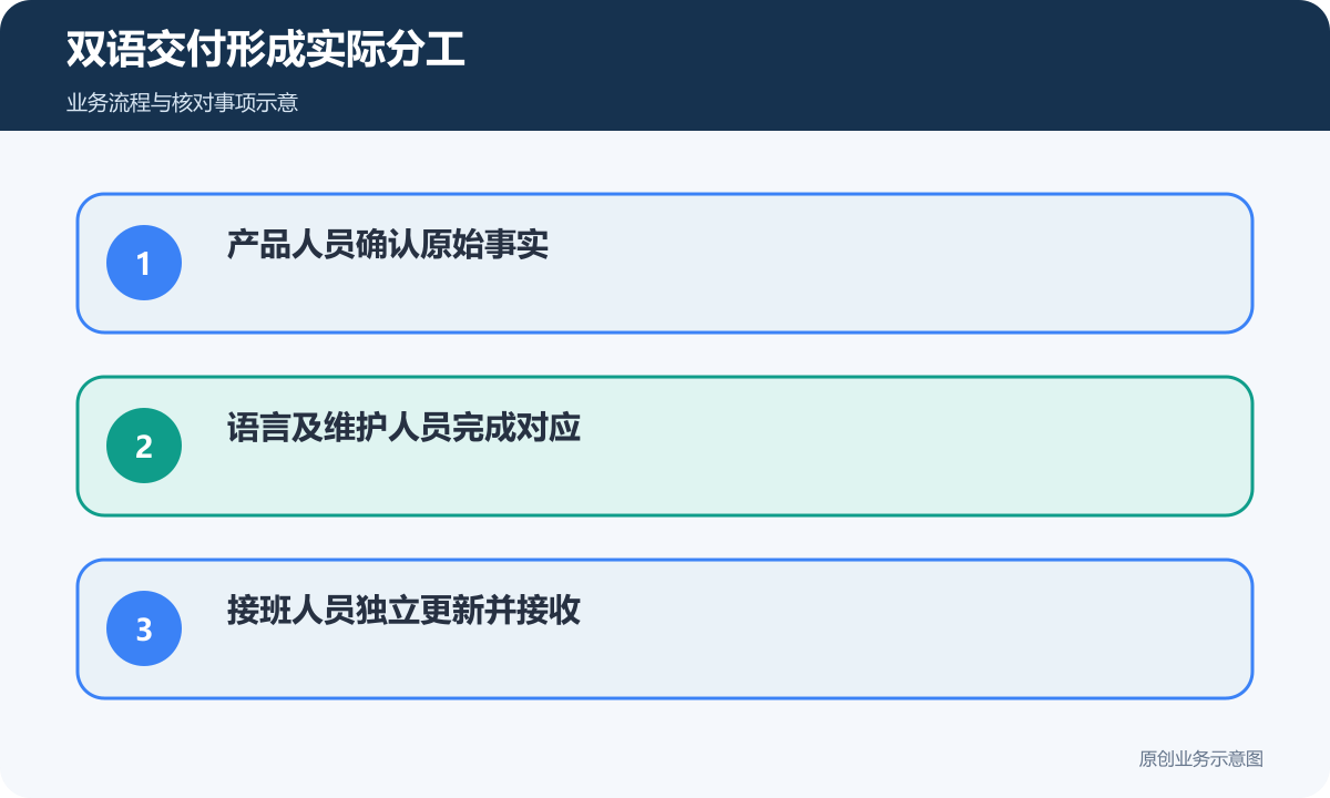 双语交付由产品确认、语言维护与接班人员共同验证