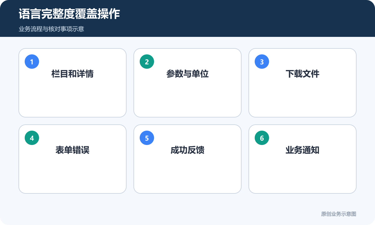 语言完整度同时覆盖栏目、参数、文件、错误和通知