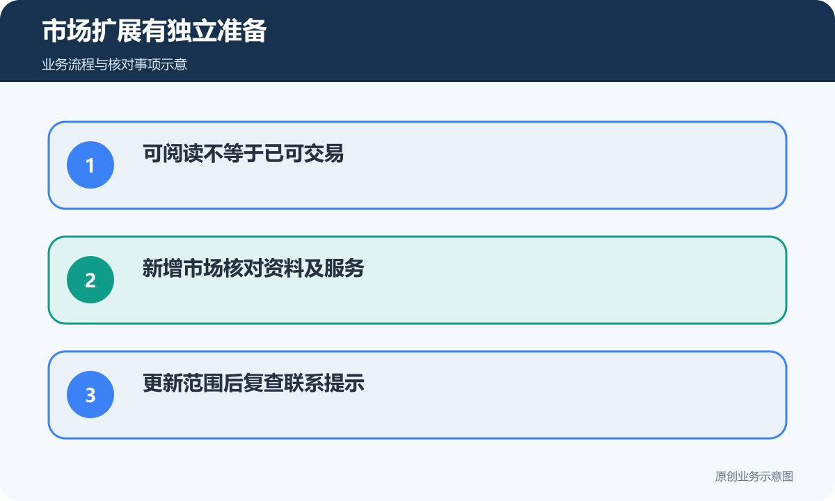 新增国际市场独立核对经营范围、资料和服务安排