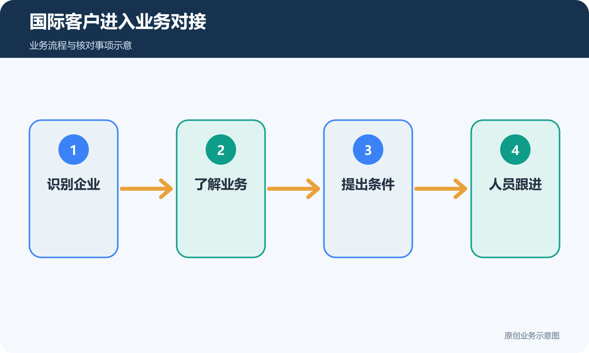 国际客户识别业务后提出条件并进入人员跟进