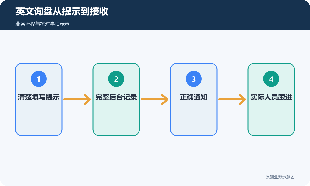 英文询盘流程包含清楚提示、后台记录、通知与人员接收