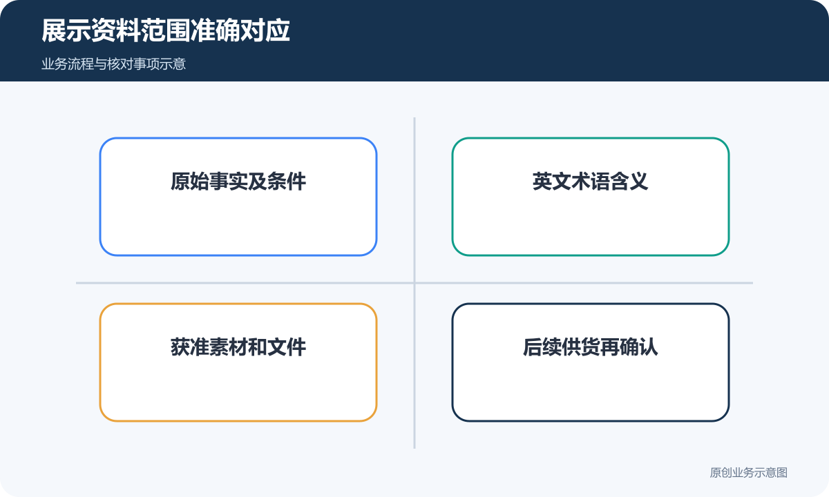 英文展示对应原事实、术语、授权文件及后续供货确认