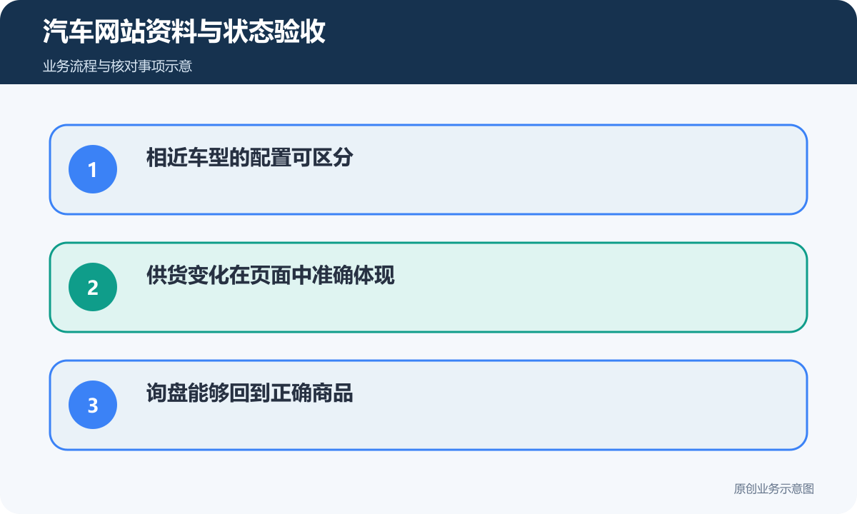 汽车外贸网站验收核对配置、商品状态、询盘和资料更新