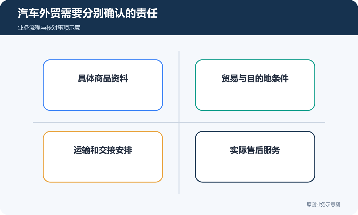 汽车外贸分别确认商品、贸易条件、运输交接与售后