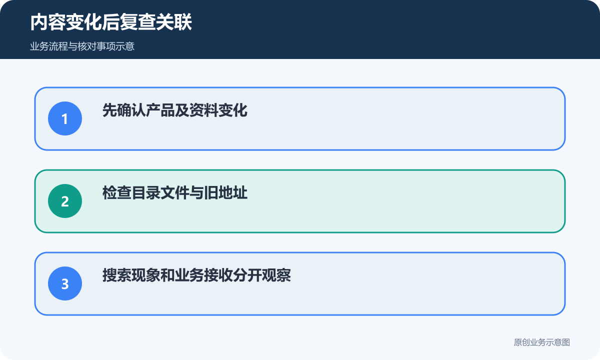 产品内容改变后核对资料、旧链接与实际业务接收