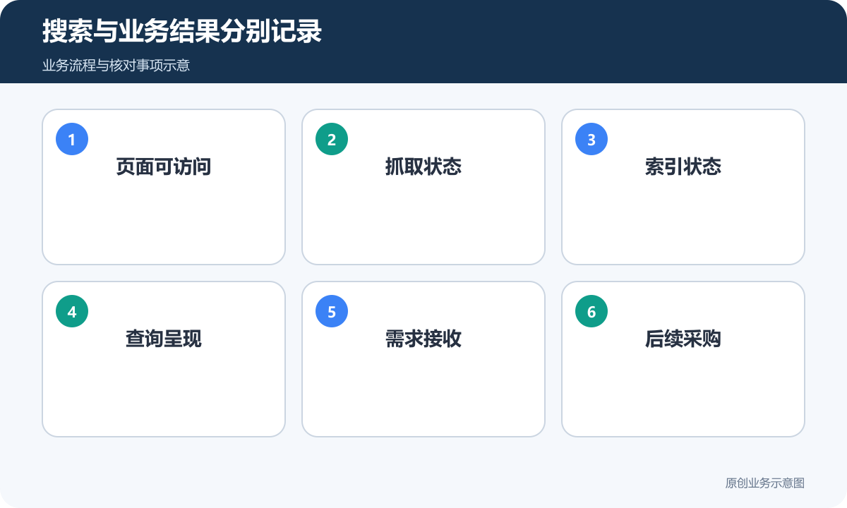 页面访问、抓取索引、呈现、需求和采购分别观察