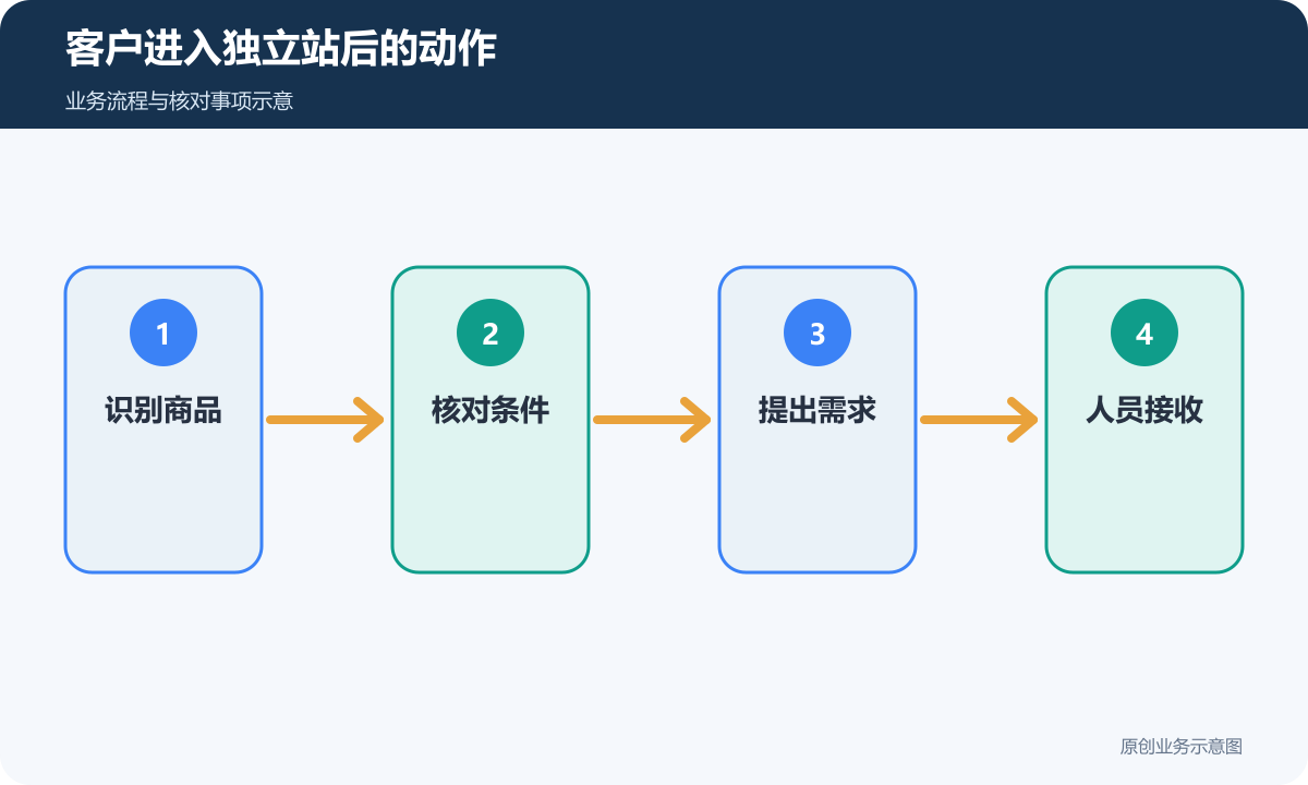 客户进入独立站后核对商品并提出可接收的需求