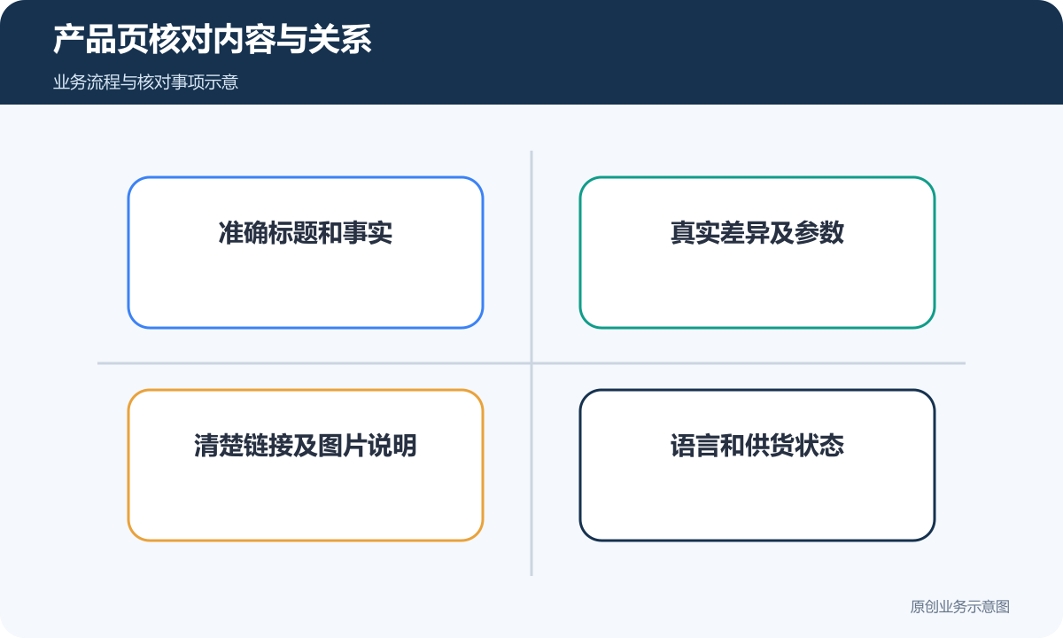 产品页核对标题事实、真实差异、链接说明与供货状态
