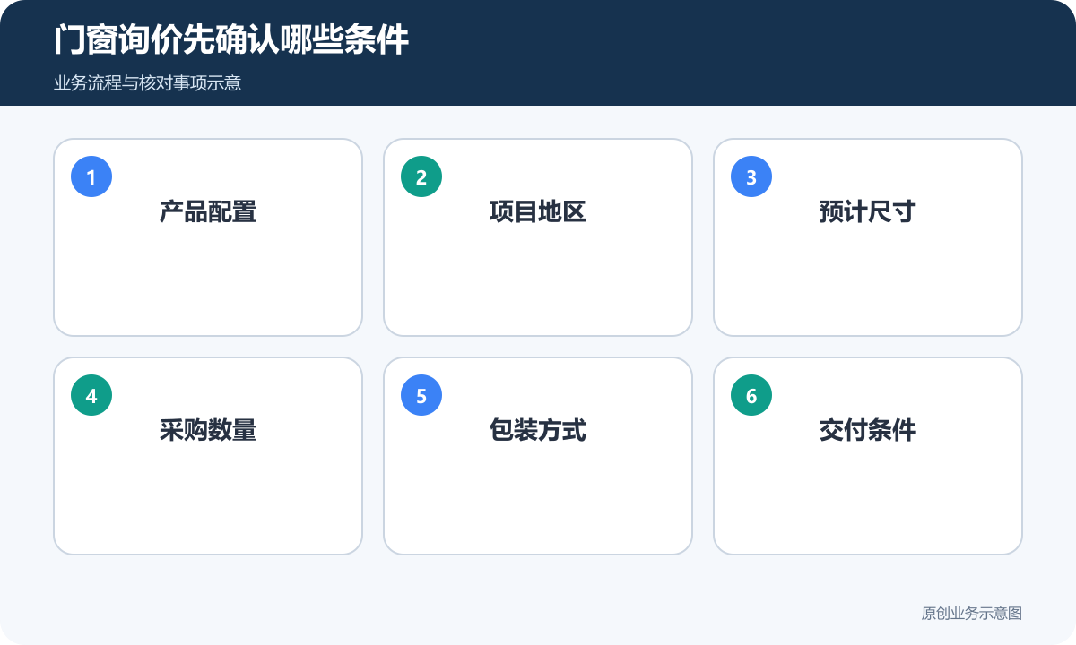 门窗询价依次确认配置、尺寸、数量和交付条件