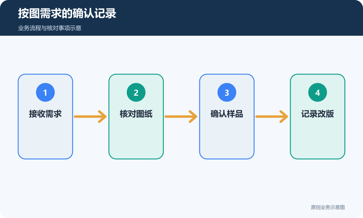 碳纤维按图需求经过资料、图纸、样品与改版确认