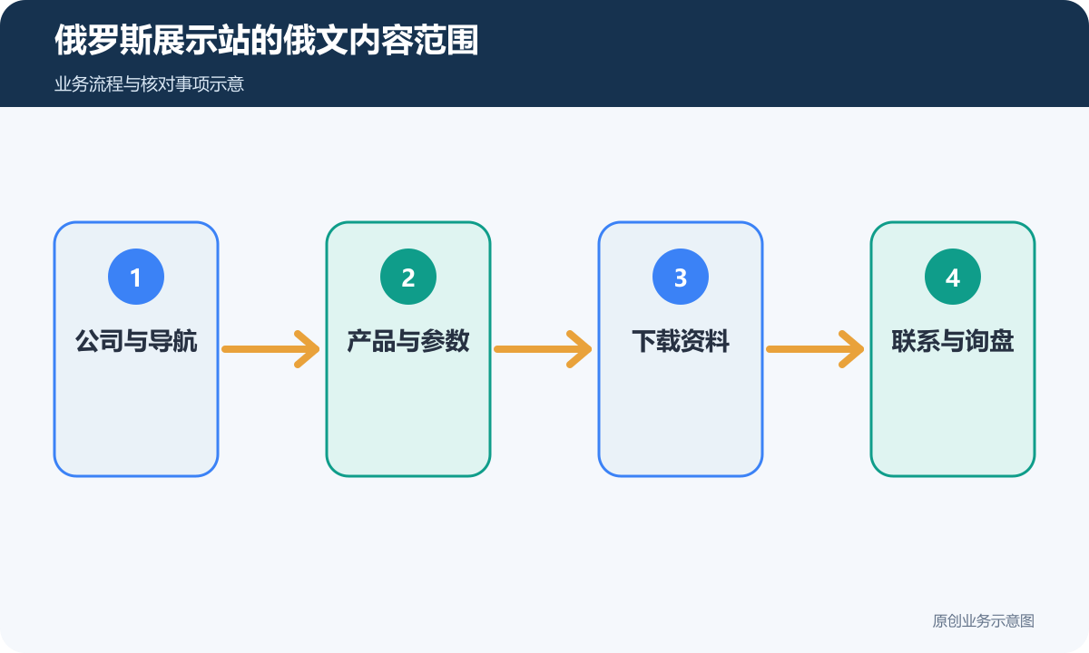 俄罗斯展示站完整覆盖俄文入口、产品资料、文件与询盘