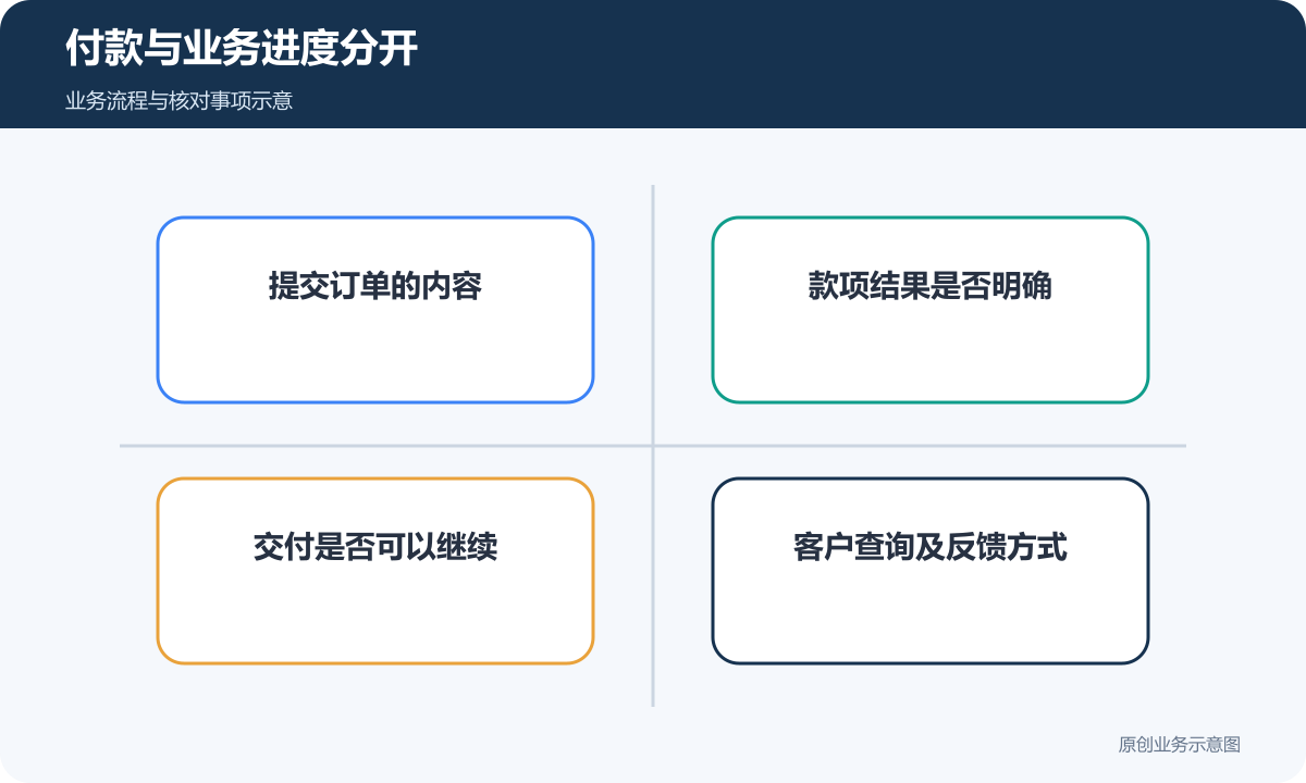 订单内容、款项结果、交付和客户查询分别记录