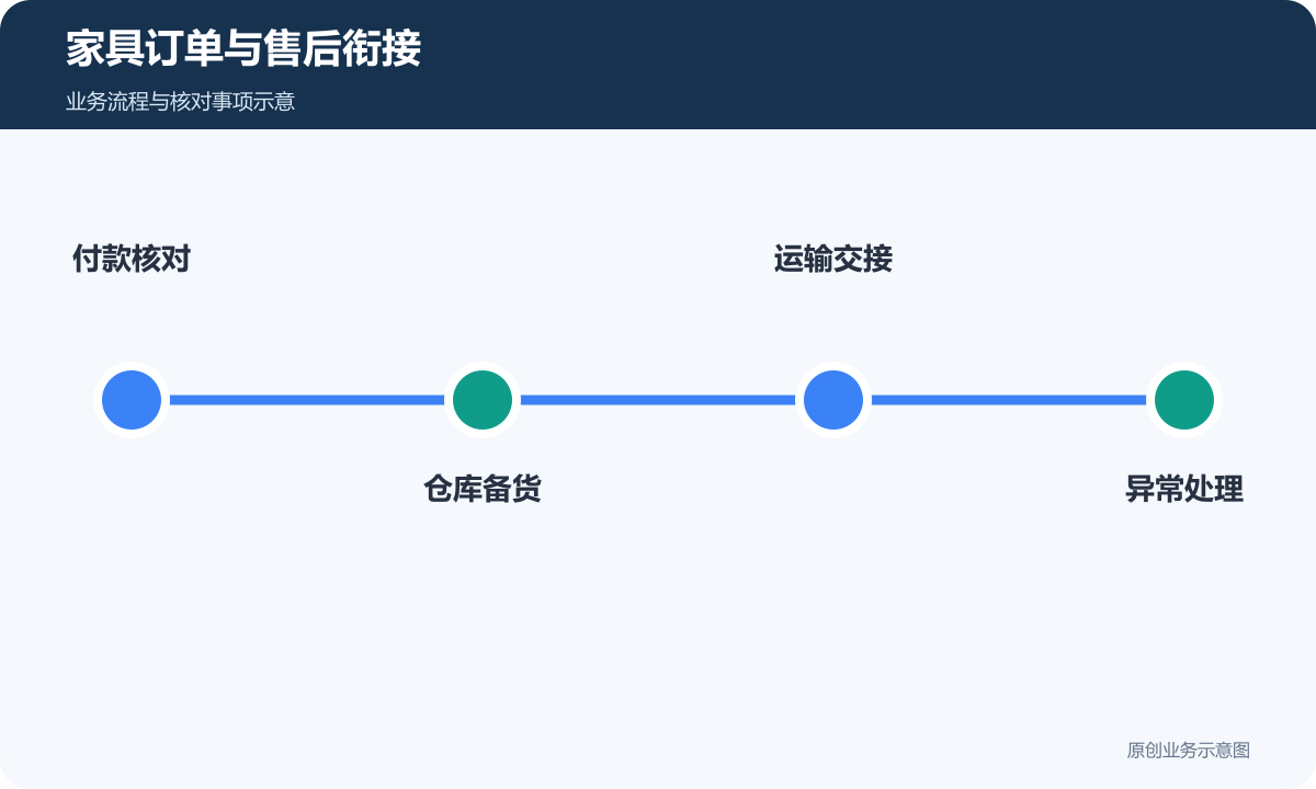 家具订单连接付款核对、备货、运输和异常处理