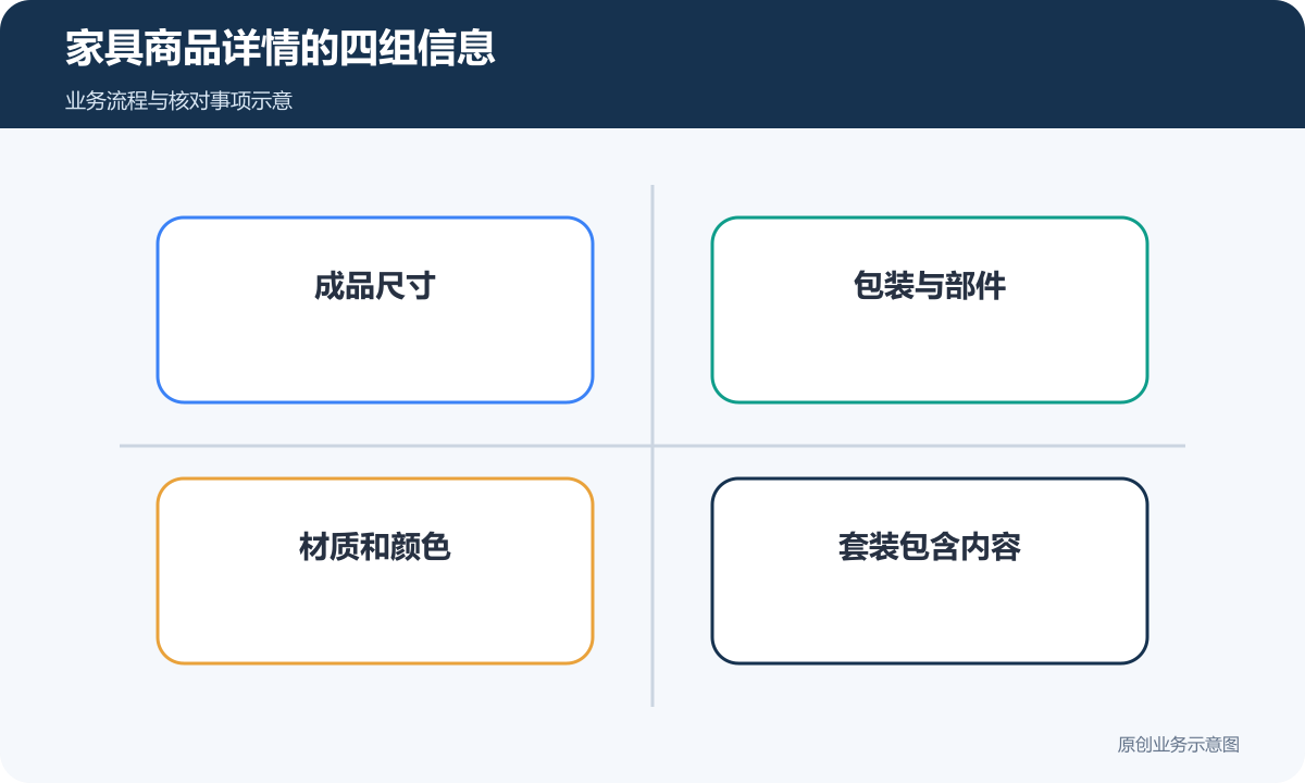 家具商品页分别说明成品、包装、材质和套装内容