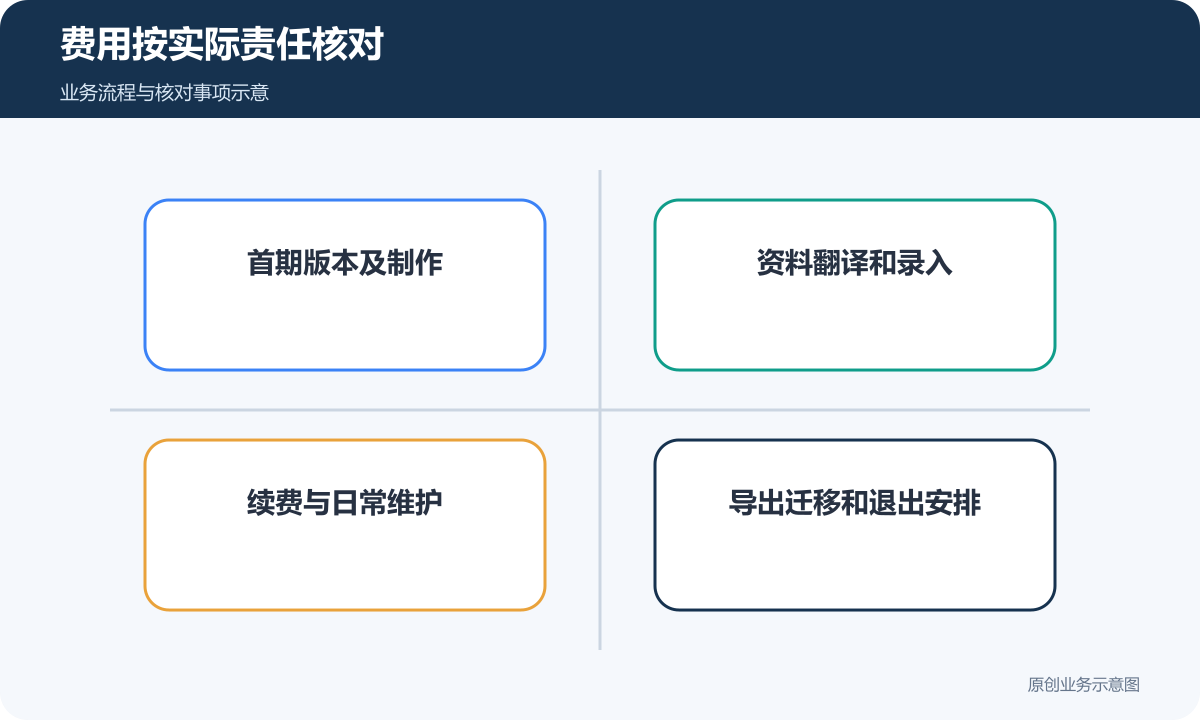 预算分别核对首期制作、语言资料、续费维护和退出