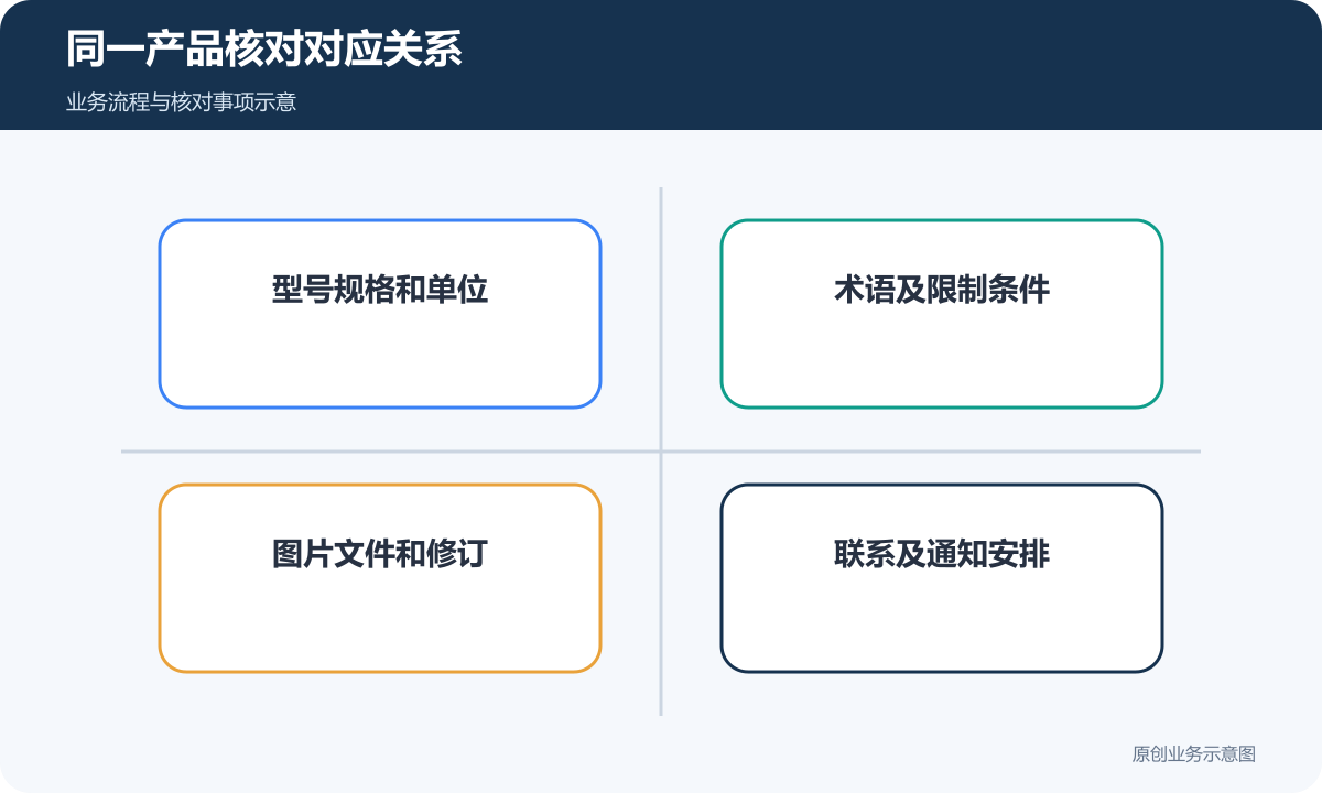同一产品在多语言中保持型号、术语、文件和联系一致