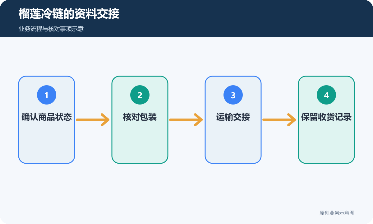 榴莲冷链交接分别核对商品状态、包装、运输和收货记录