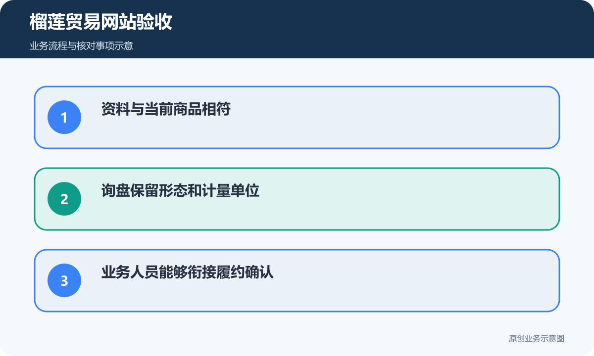 榴莲贸易网站验收检查资料适用性、询盘内容与履约交接
