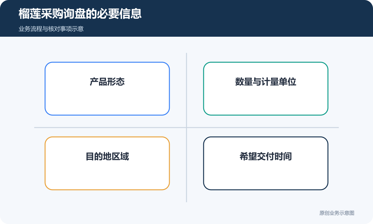 榴莲贸易询盘保留产品形态、计量单位、目的地和交付时间