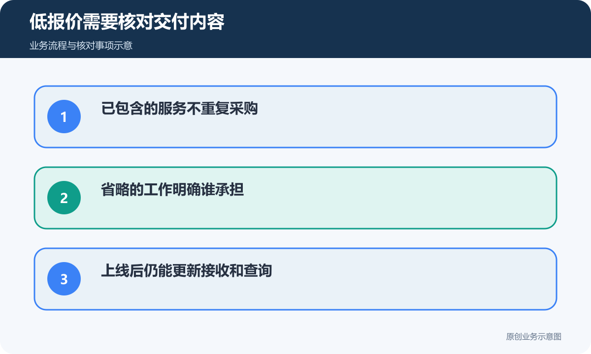 低报价核对已含服务、遗漏责任及上线后实际可用性